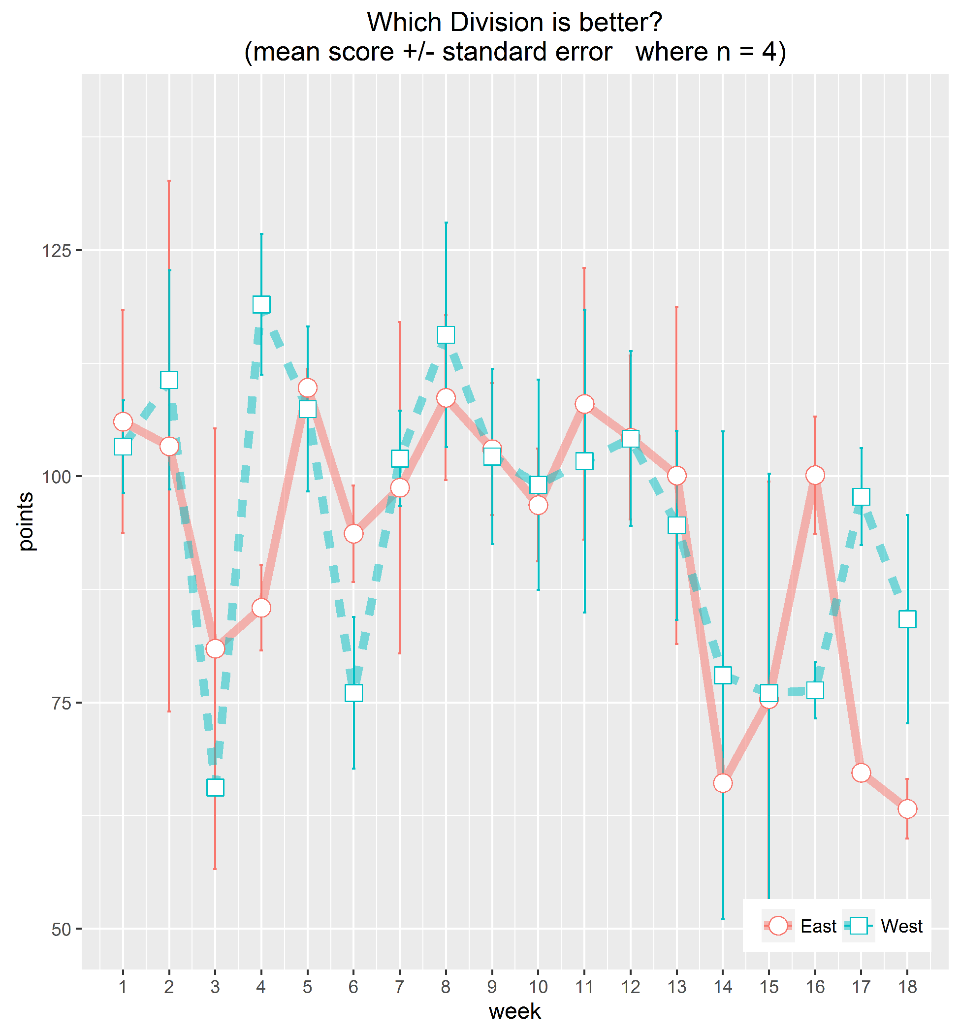 Mean division scores