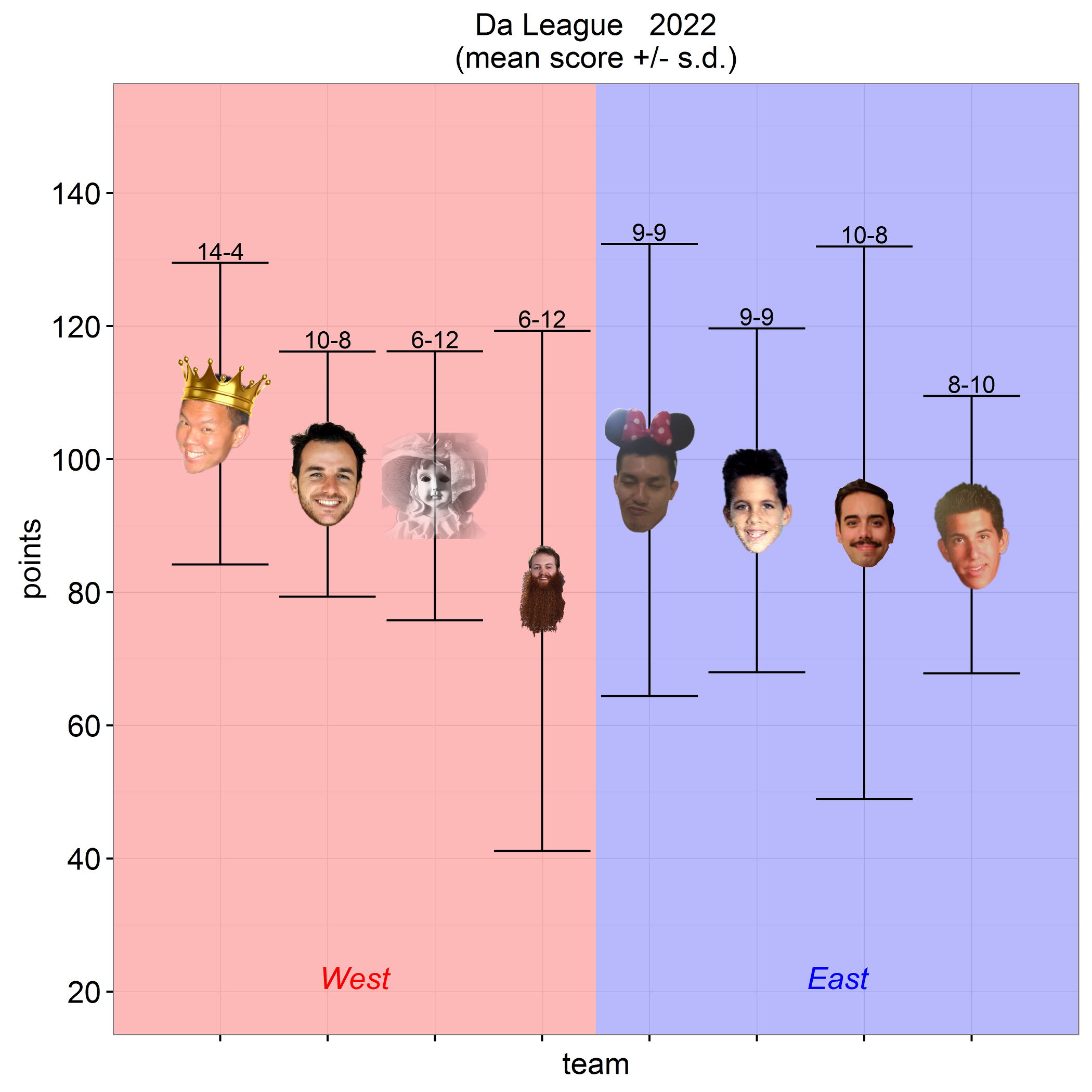 team mean score with win loss records